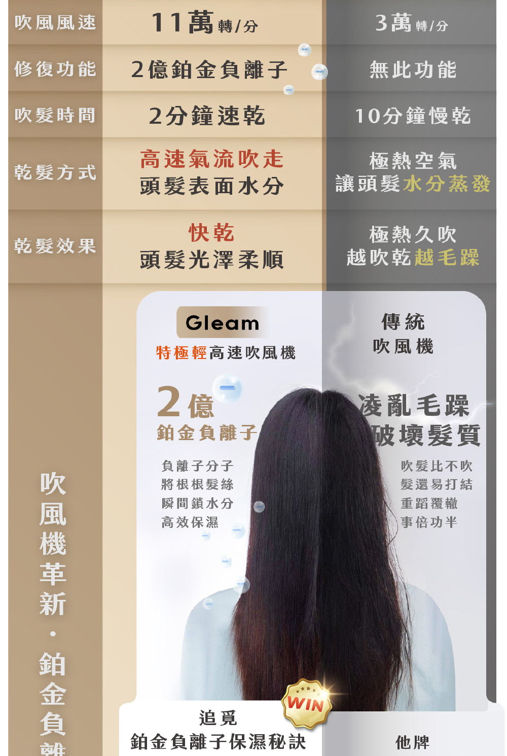 吹風機革新鉑金負離