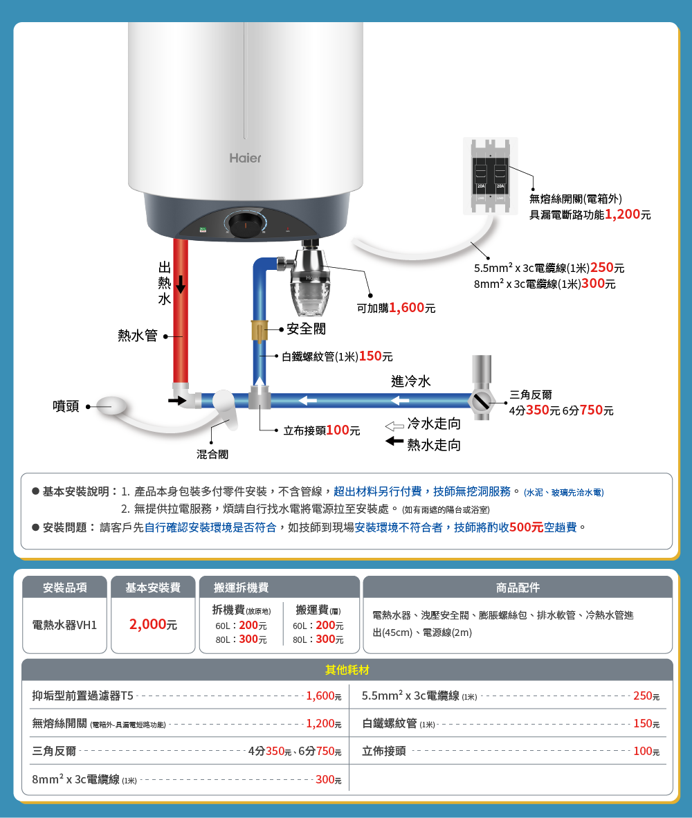 噴頭Haier無熔絲開關()電斷路功能1,200元可加購1,600元5.5mm² x3c電纜線(1米)250元8mm²x3c電纜線(1米)300元熱水管安全白鐵螺紋管(1米)150元冷水三角反爾4分350元6分750元冷水走向立布接頭100元熱水走向混合基本安裝說明1.產品本身包裝多付零件安裝,不含管線,超出材料另行付費,技師無挖洞服務。(水泥、玻璃先水電)2.無提供拉電服務,煩請自行找水電將電源拉至安裝處。(如有的陽台或浴室)安裝問題:請客戶先自行確認安裝環境是否符合,如技師到現場安裝環境不符合者,技師將酌收500元空趟費。安裝品基本安裝費搬運拆機費商品配件拆機費(放原地)搬運費()電熱水器VH12,000元:200元80L: 300760L:200元電熱水器、洩壓安全閥、膨脹螺絲包、排水軟管、冷熱水管進出(45cm)、電源線(2m)80L : 3007其他耗材抑垢型前置過濾器T5 1,600元5.5mm² x3c電纜線(1米)250元無熔絲開關(電箱外-具短路功能)- 1,200元白鐵螺紋管(1米)-150元三角反爾-4分350元、6分750元立佈接頭100元8mm² x3c電纜線(1米)300元