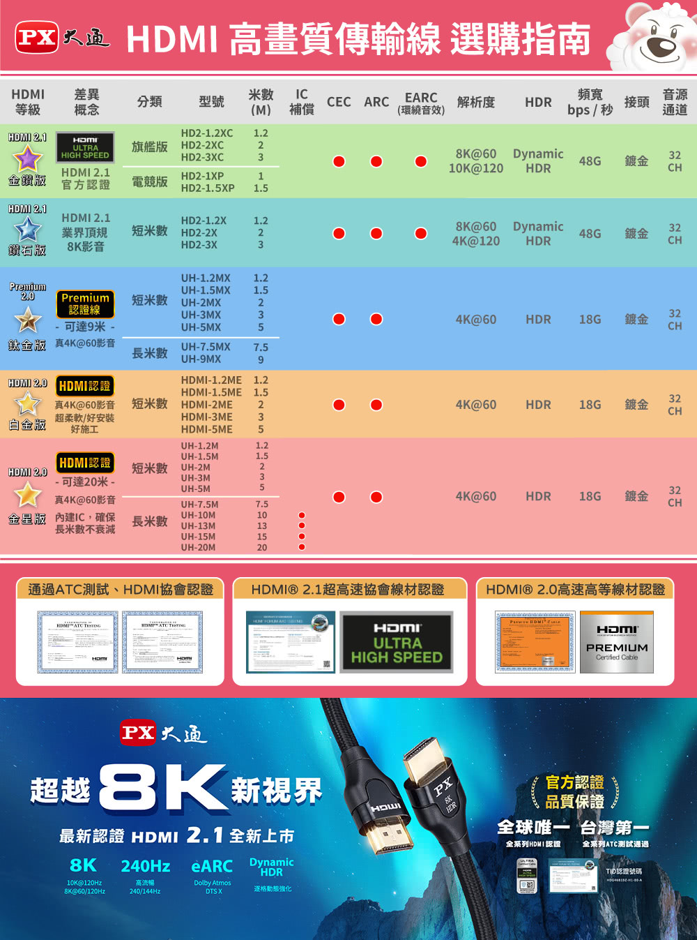 PX 大通 HD2-1.2XC 1.2公尺超高速HDMI線 