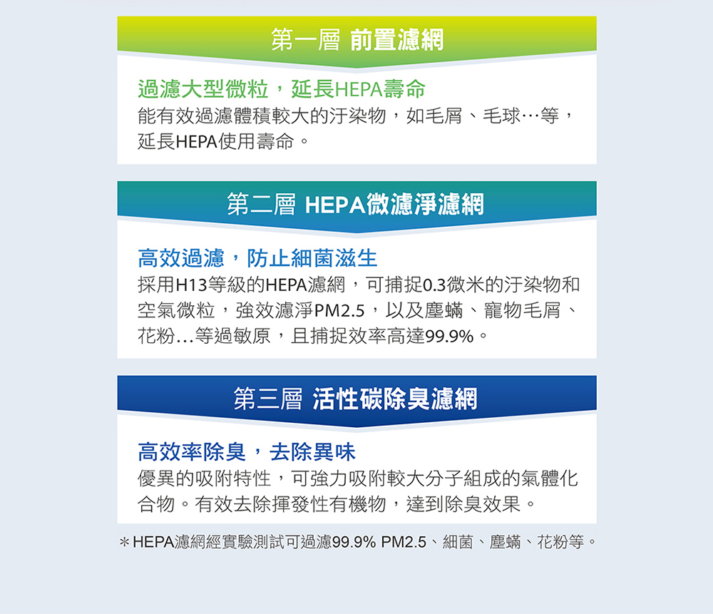 HEPA濾網經實驗測試可過濾99.9% PM2.5、細菌、塵蟎、花粉等。