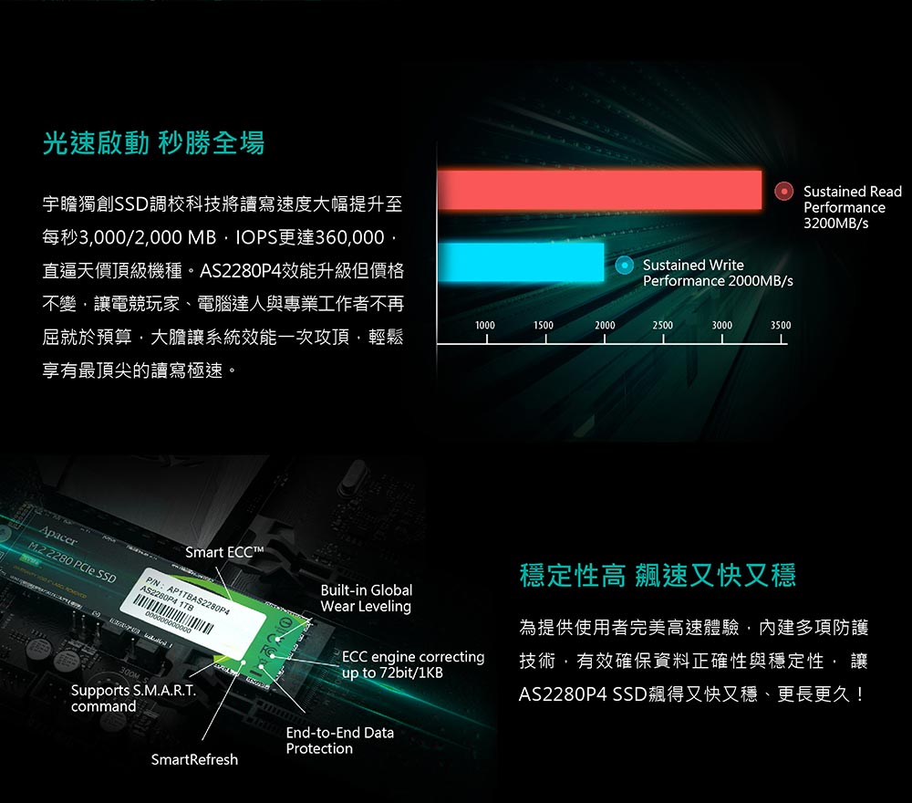 每秒3,0002,000 MB, IOPS更達360,000,