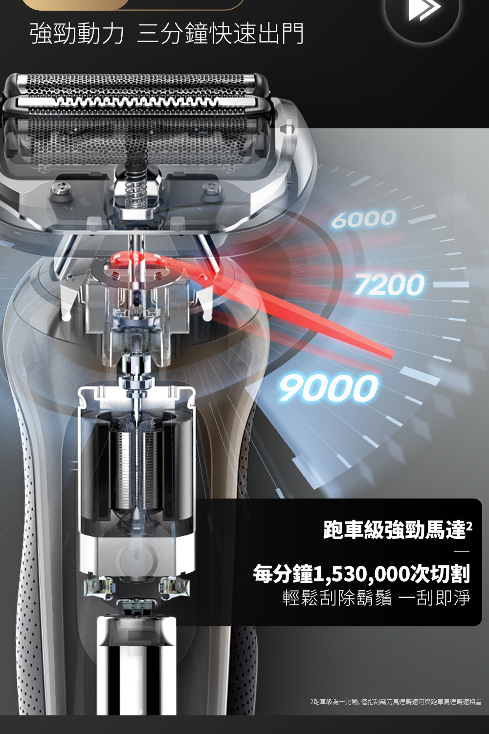 強勁動力 三分鐘快速出門 跑車級強勁馬達 每分鐘1,530,000次切割 輕鬆刮除鬍鬚 一刮即淨 2跑車級為一比喻,僅指刮鬍刀馬達轉速可與跑車馬達轉速相當 