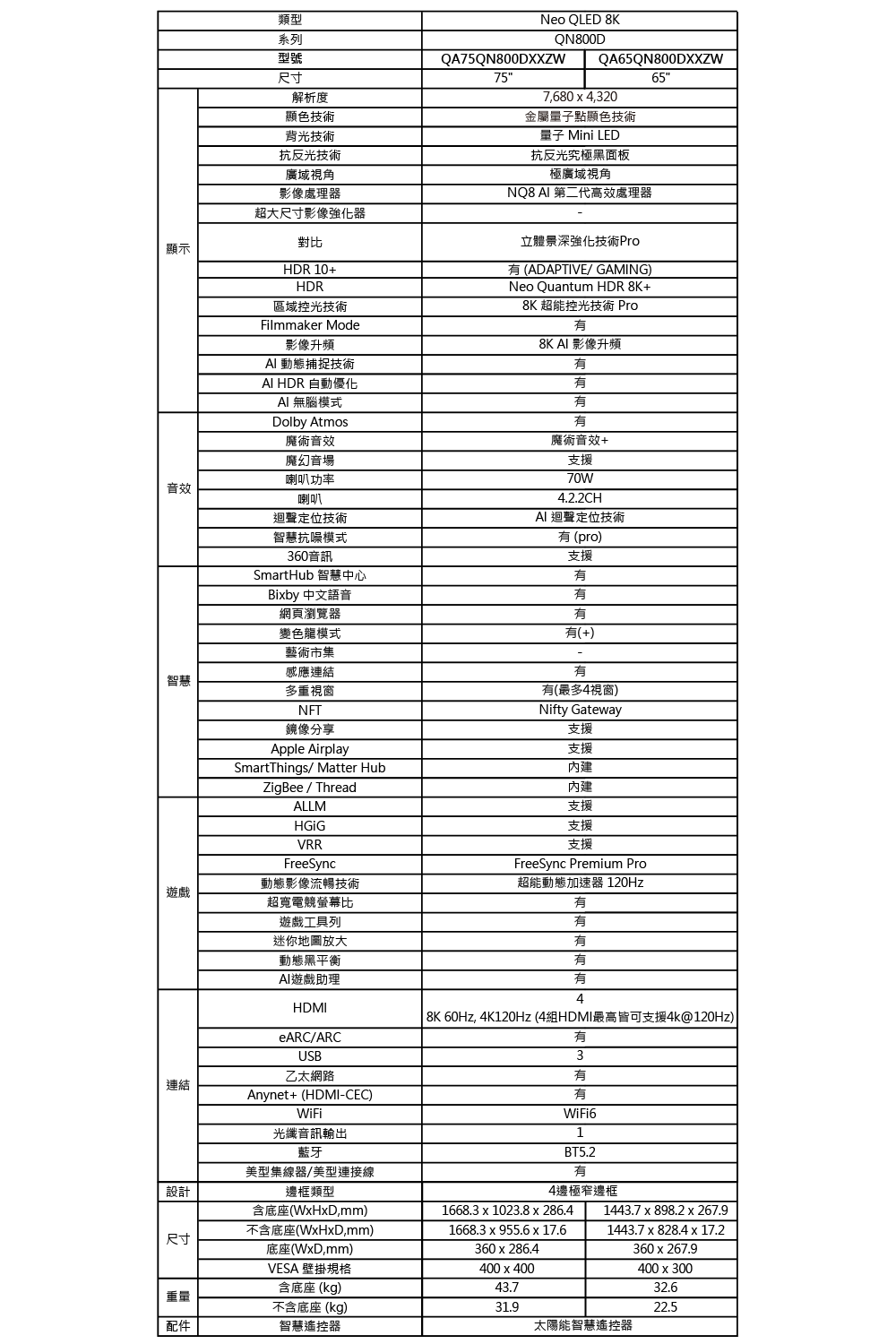 8K 60Hz, 4K120Hz 4組HDMI最高皆可支援4k120Hz