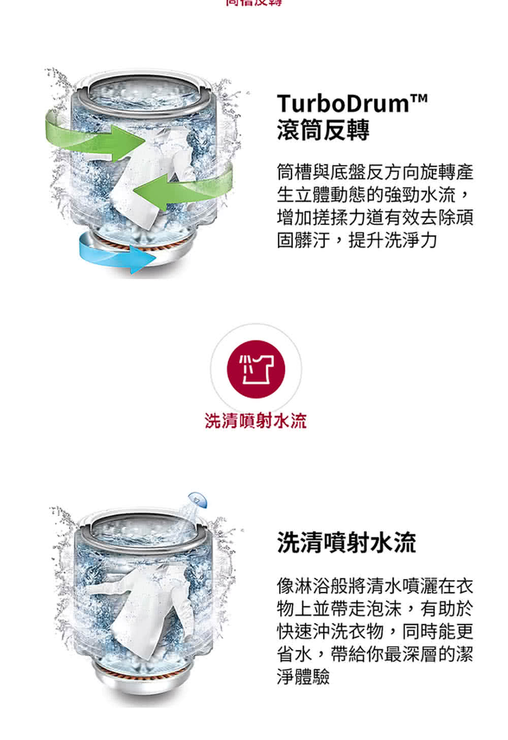 筒槽與底盤反方向旋轉產