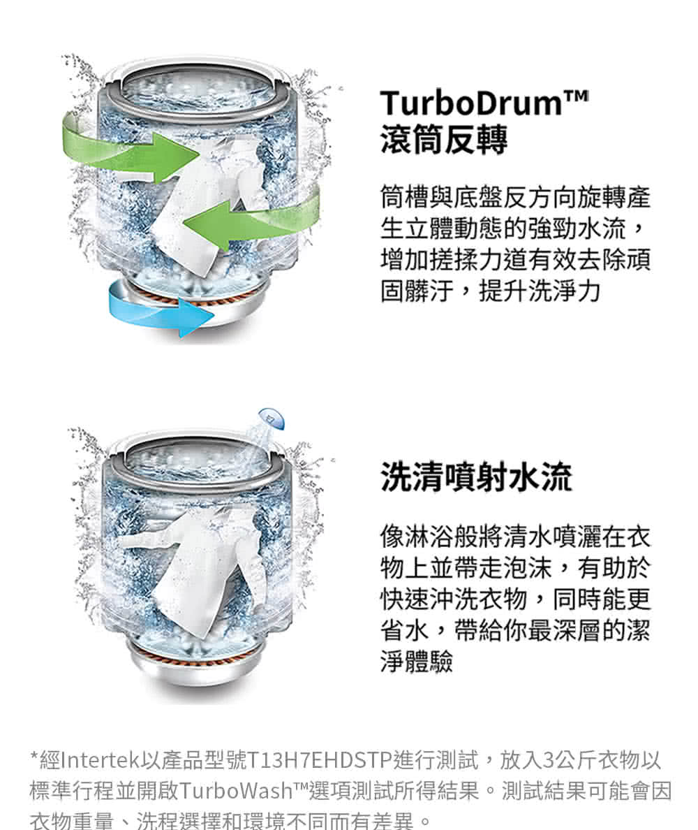 經Intertek以產品型號T13H7EHDSTP進行測試,放入3公斤衣物以