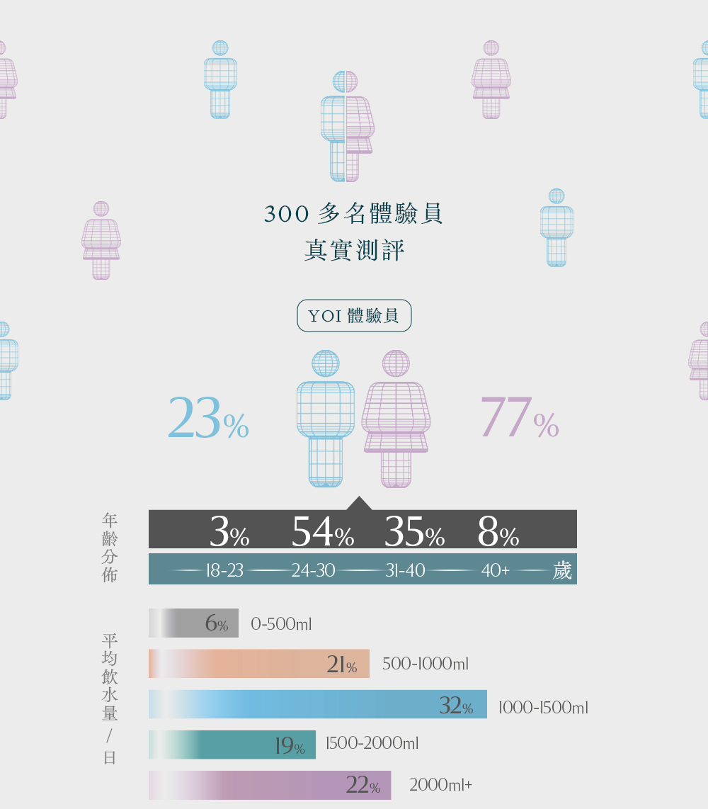 300 多名體驗員