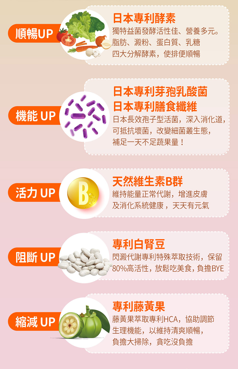 80%高活性,放鬆吃美食,負擔BYE