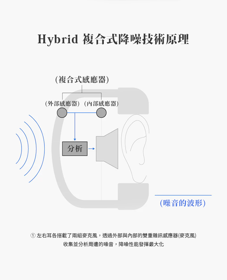 左右耳各搭載了兩組麥克風,透過外部與內部的雙重雜訊感應器麥克風
