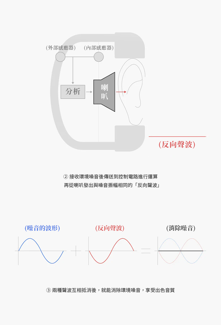 兩種聲波互相抵消後,就能消除環境噪音,享受出色音質