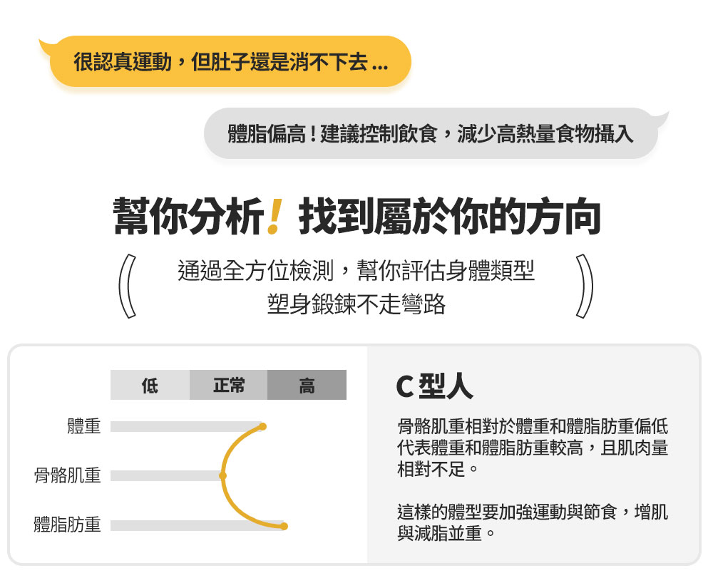 體脂偏高建議控制飲食,減少高熱量食物攝入