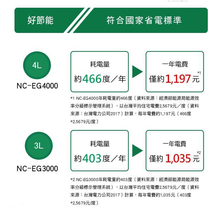 1 NCEG4000年耗電量約466度資料來源經濟部能源局能源效