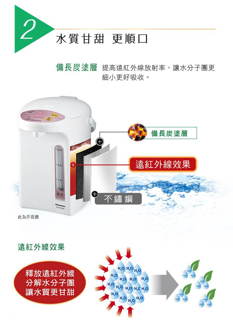 備長炭塗層 提高遠紅外線放射率,讓水分子團更