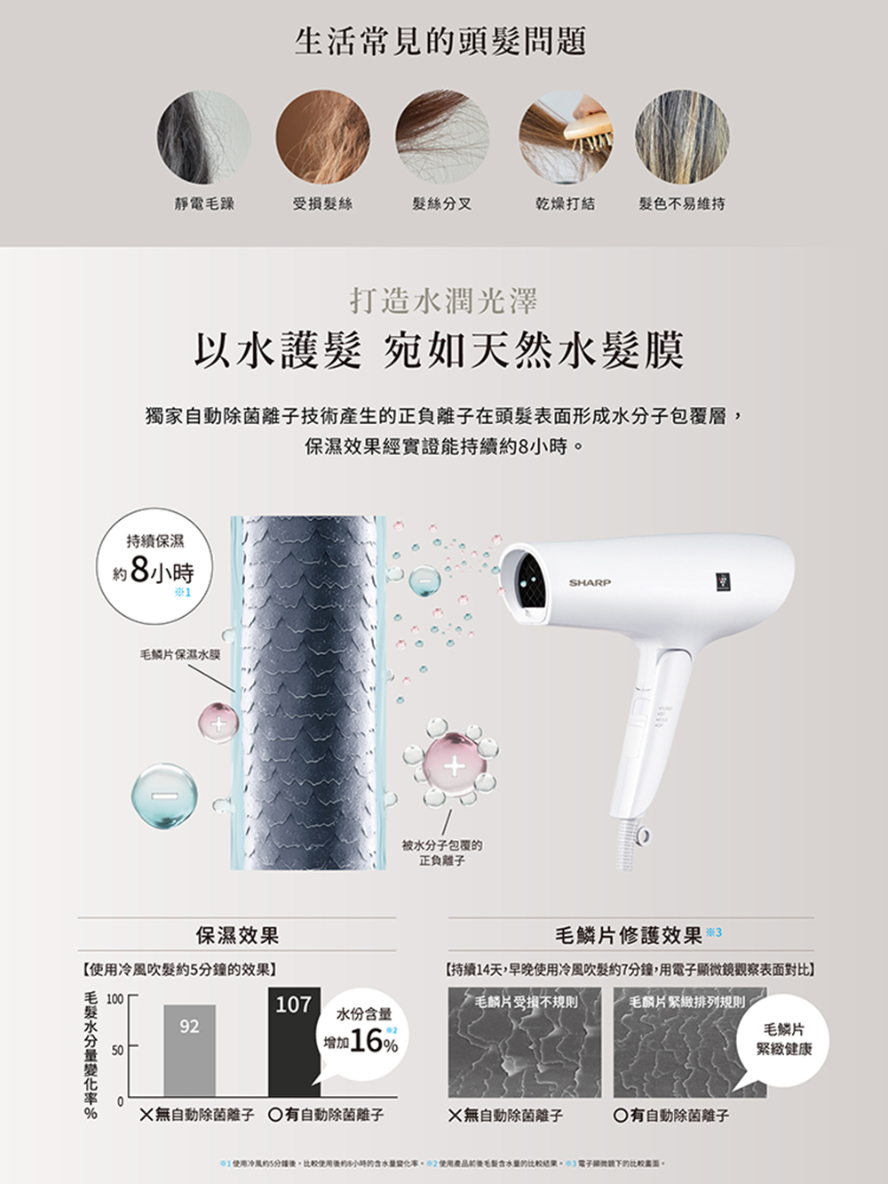 01使用冷風約5分鐘後,比較使用後的多小時的含水量變化率。02使用產品前後毛裂含水量的比較結果。03電子顯微鏡下的比較虛面。