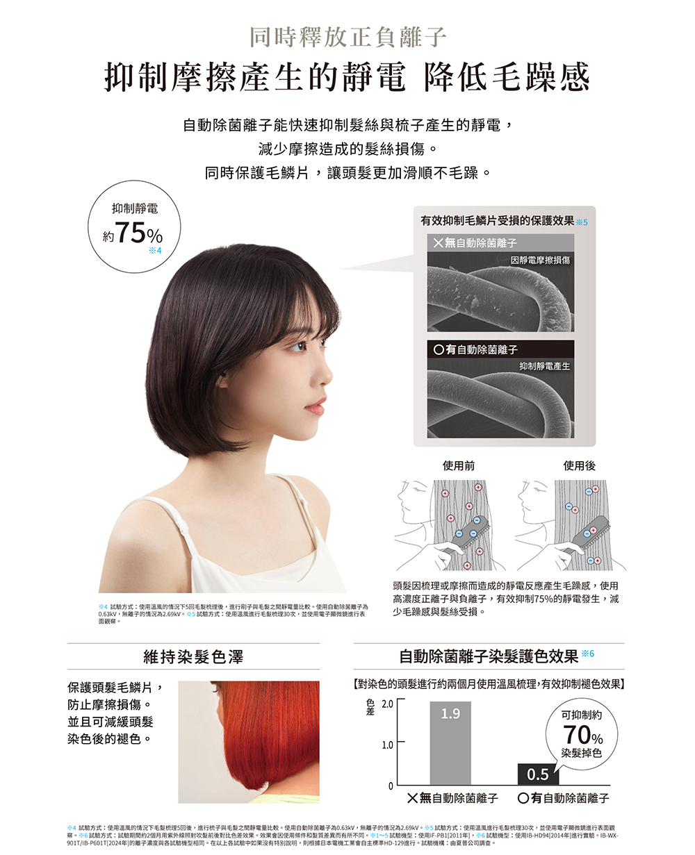 64 試驗方式使用温度的情況下毛髮梳理5回後,進行梳子與毛髮之間靜電量比較。使用自動除菌離子為0.63kV,無離子的情況為2.69kV。65試驗方式使用溫風進行毛髮梳理30次,並使用電子顯微鏡進行表面觀