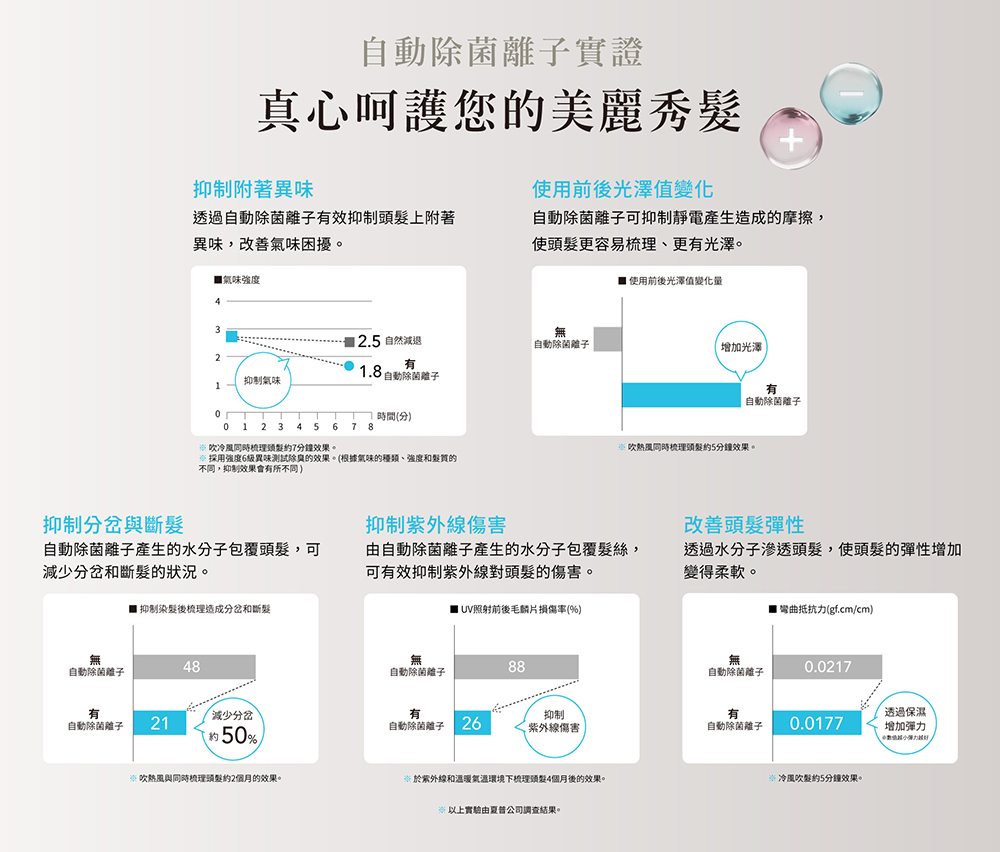 採用强度6级異味測試除臭的效果。根據氣味的種類、強度和髮質的