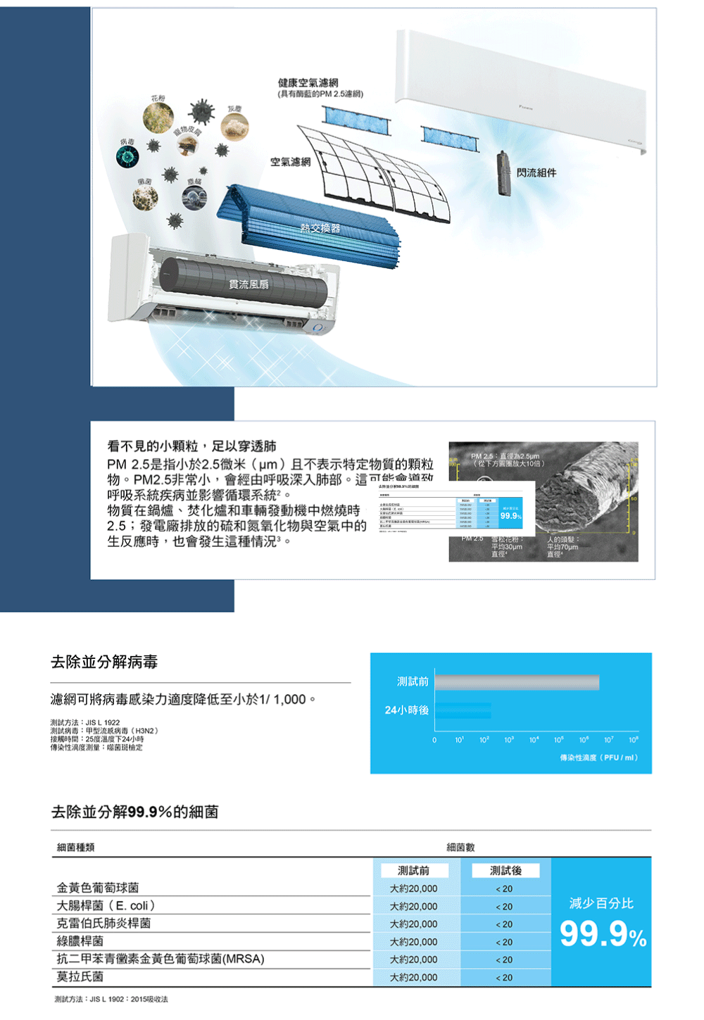 PM2.5是指小於2.5微米um且不表示特定物質的顆粒