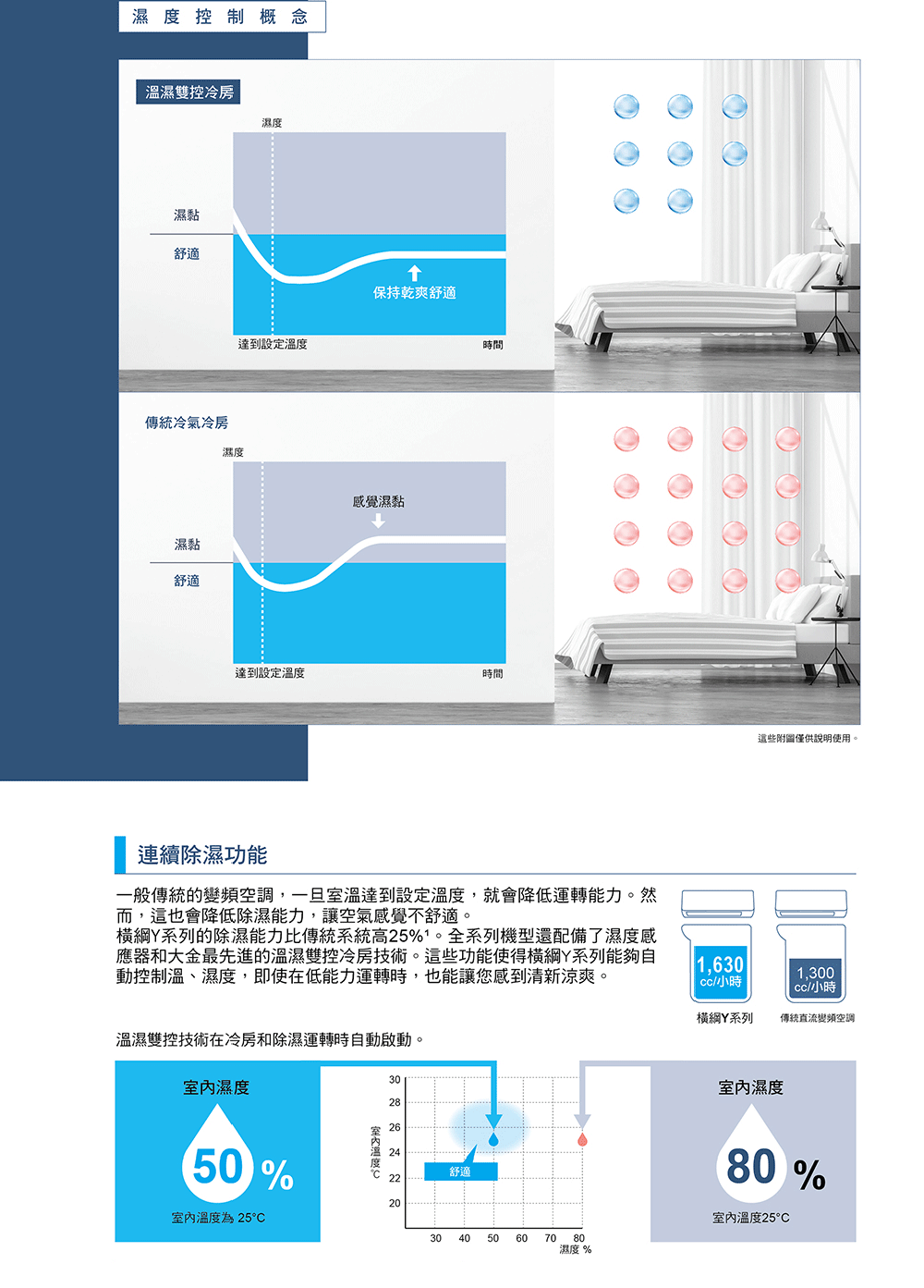 橫綱Y系列的除濕能力比傳統系統高25%。全系列機型還配備了濕度感