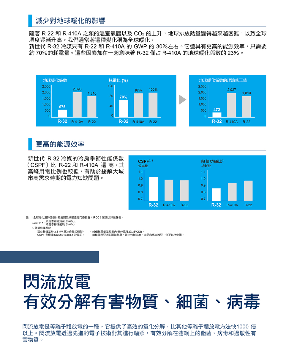 隨著 R22 和 R410A 之類的溫室氣體以及CO2 的上升,地球排放熱量變得越來越困難,以致全球