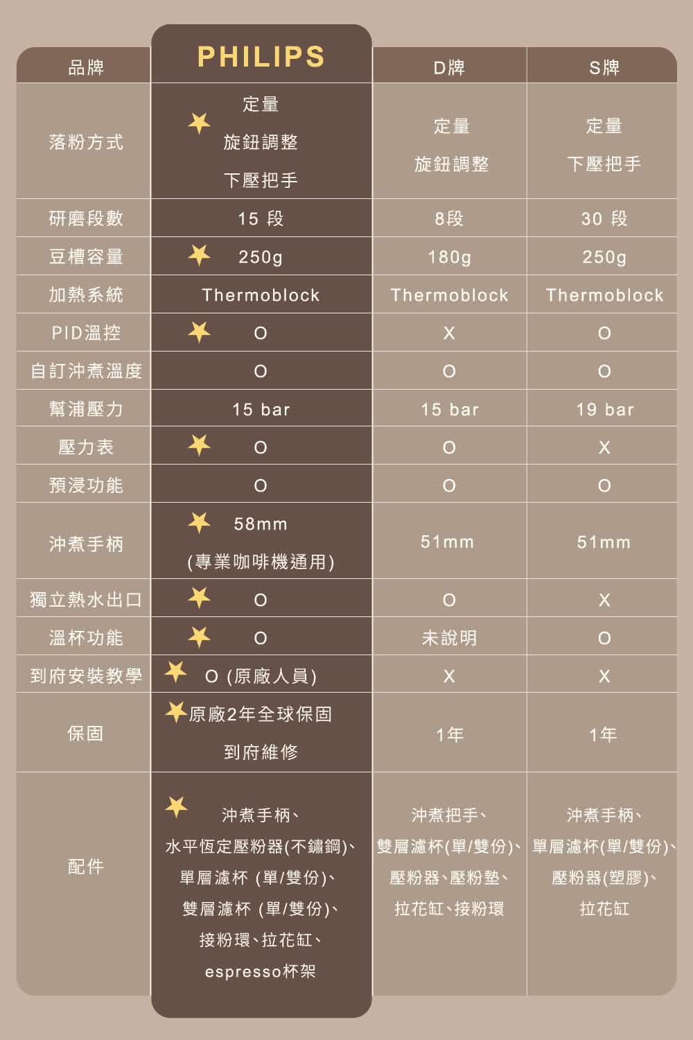 雙層濾杯單雙份、單層濾杯單雙份、