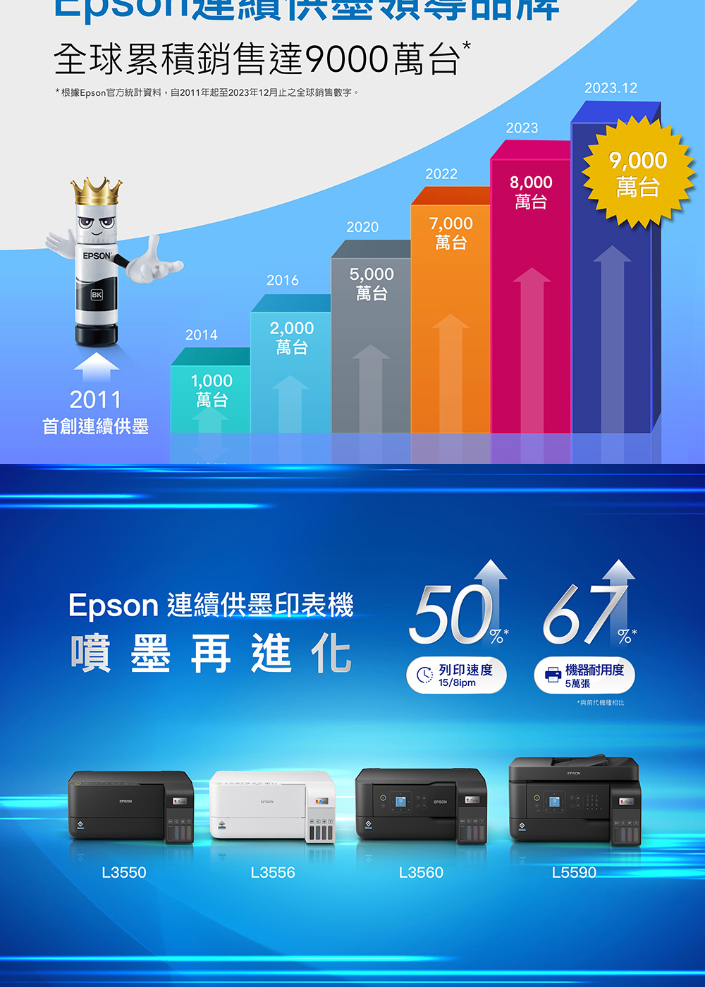 根據Epson官方統計資料,自2011年起至2023年12月止之全球銷售數字。