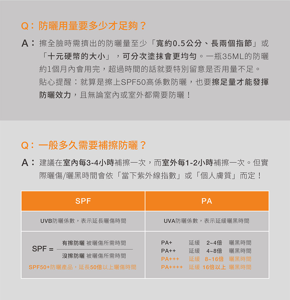 A建議在室內每34小時補擦一次,而室外每12小時補擦一次。但實