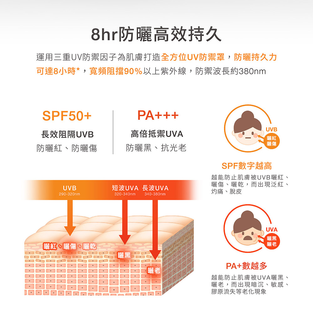 運用三重UV防禦因子為肌膚打造全方位UV防禦罩,防曬持久力