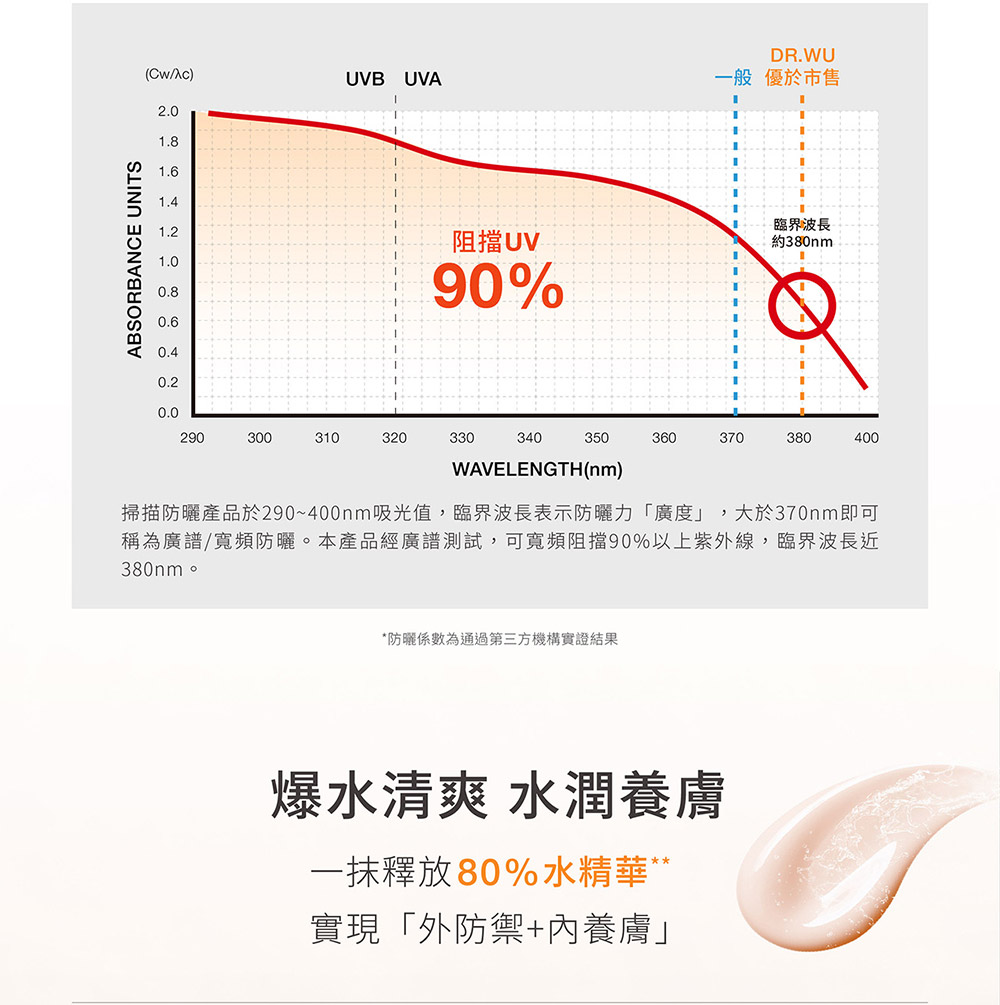 掃描防曬產品於290400nm吸光值,臨界波長表示防曬力廣度,大於370nm即可