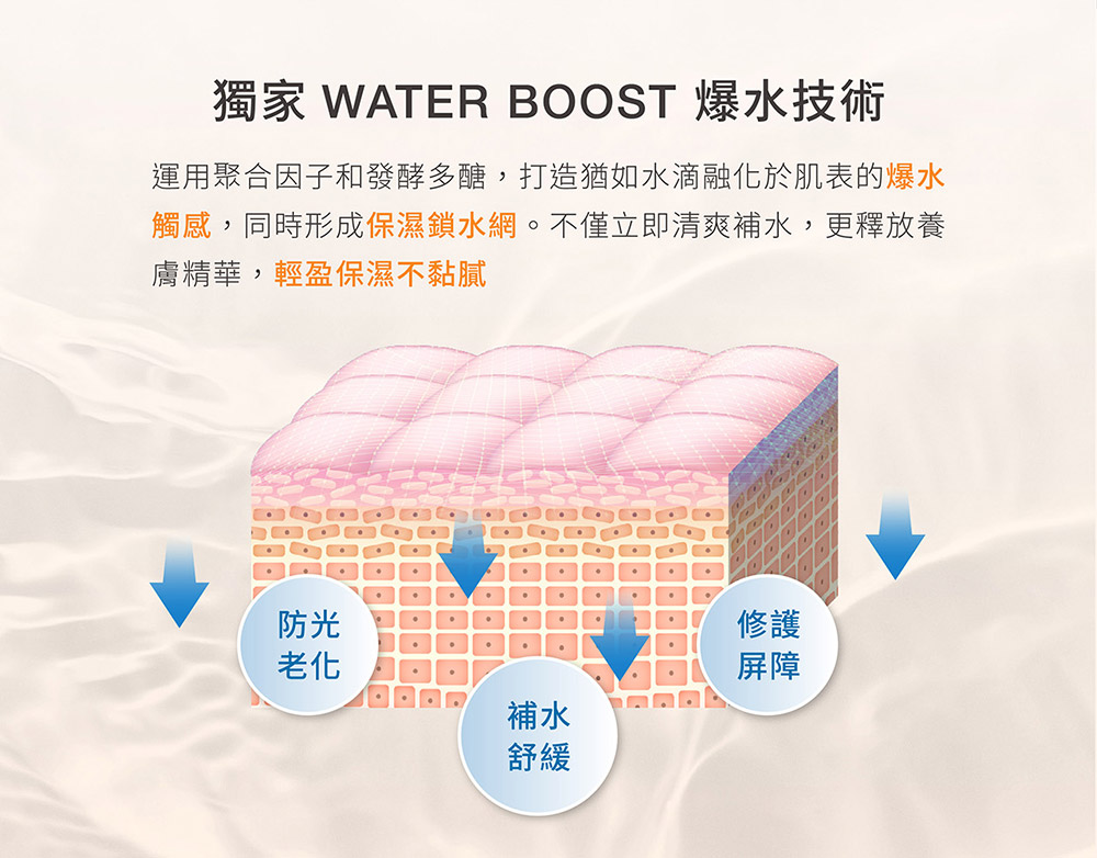 運用聚合因子和發酵多醣,打造猶如水滴融化於肌表的爆水