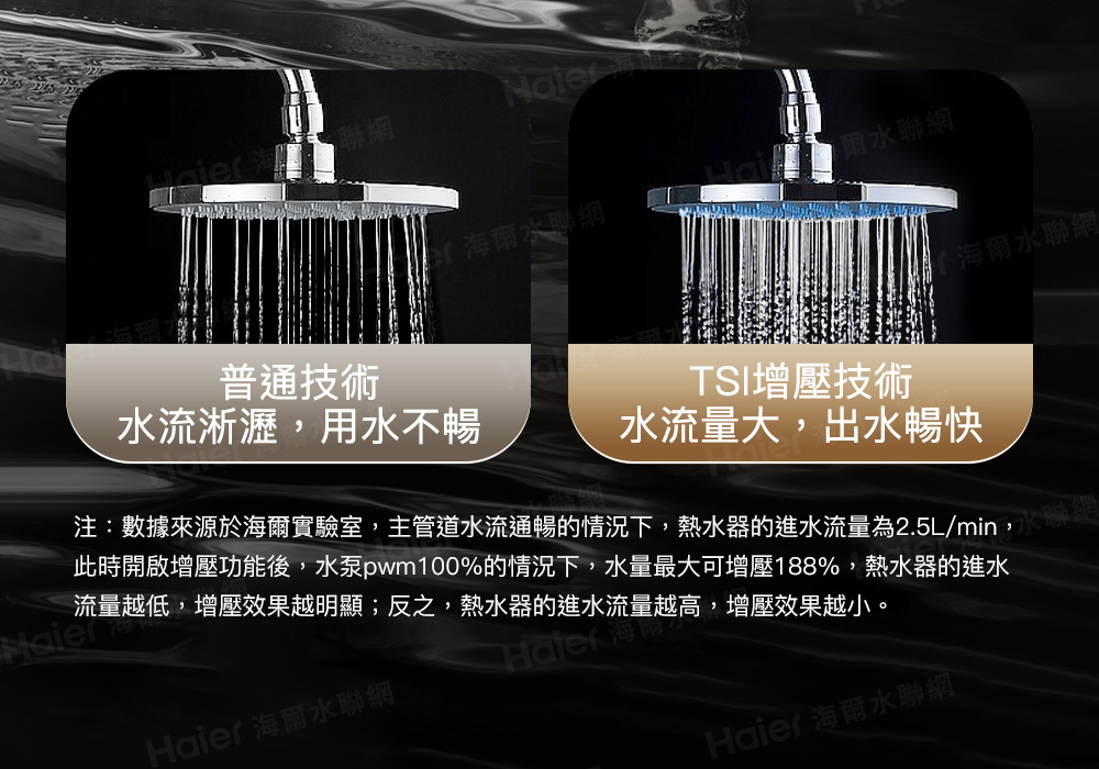 此時開啟增壓功能後,水泵pwm100%的情況下,水量最大可增壓188%,熱水器的進水