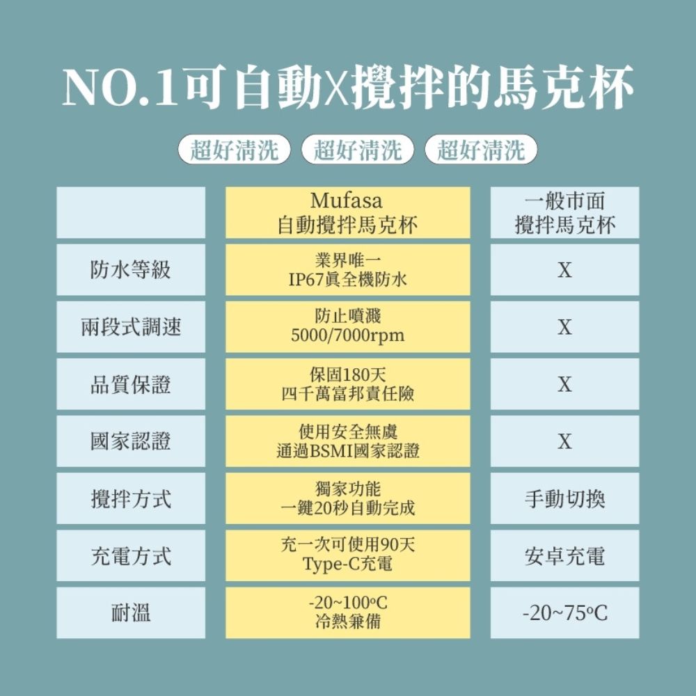 NO.1可自動X攪拌的馬克杯