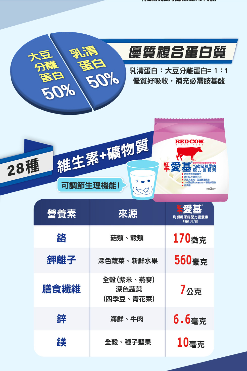 18%蛋白關心路5分,營養好吸收