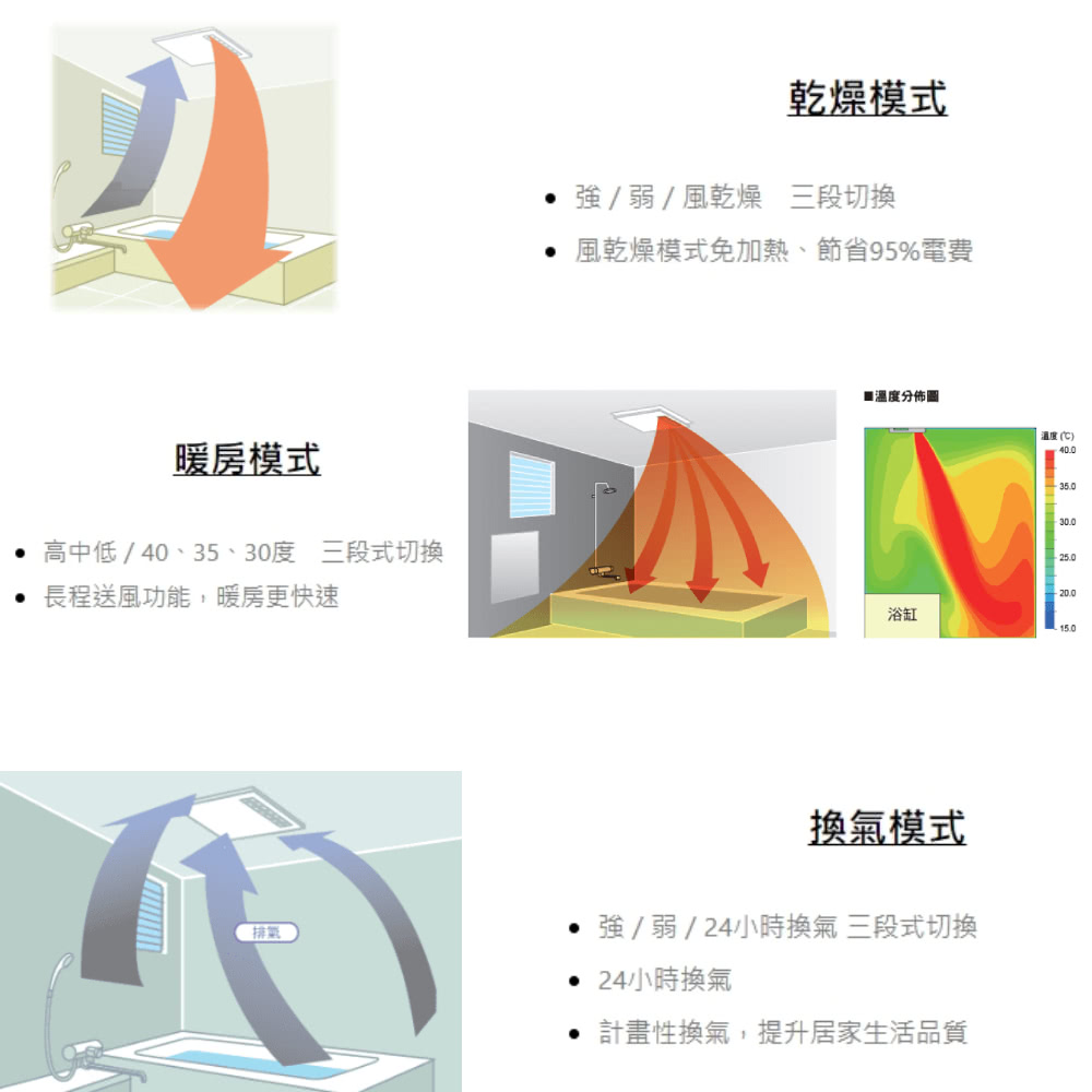 高中低40、35、30度 三段式切換