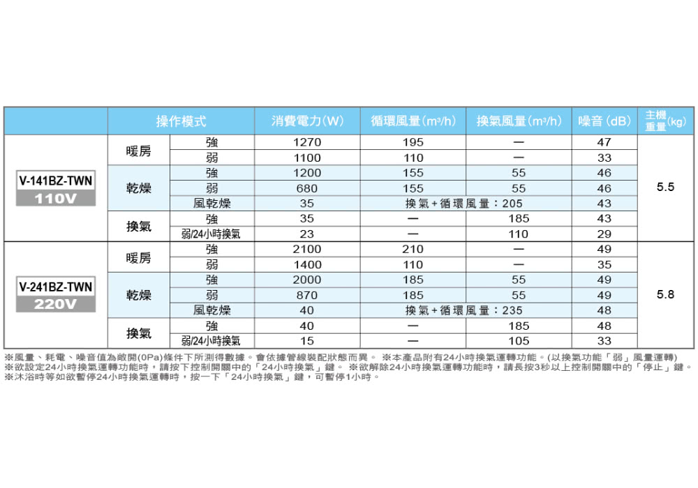 欲設定24小時換氣運轉功能時,請按下控制開關中的24小時換氣鍵。 欲解除24小時換氣運轉功能時,請長按3秒以上控制開關中的停止鍵。