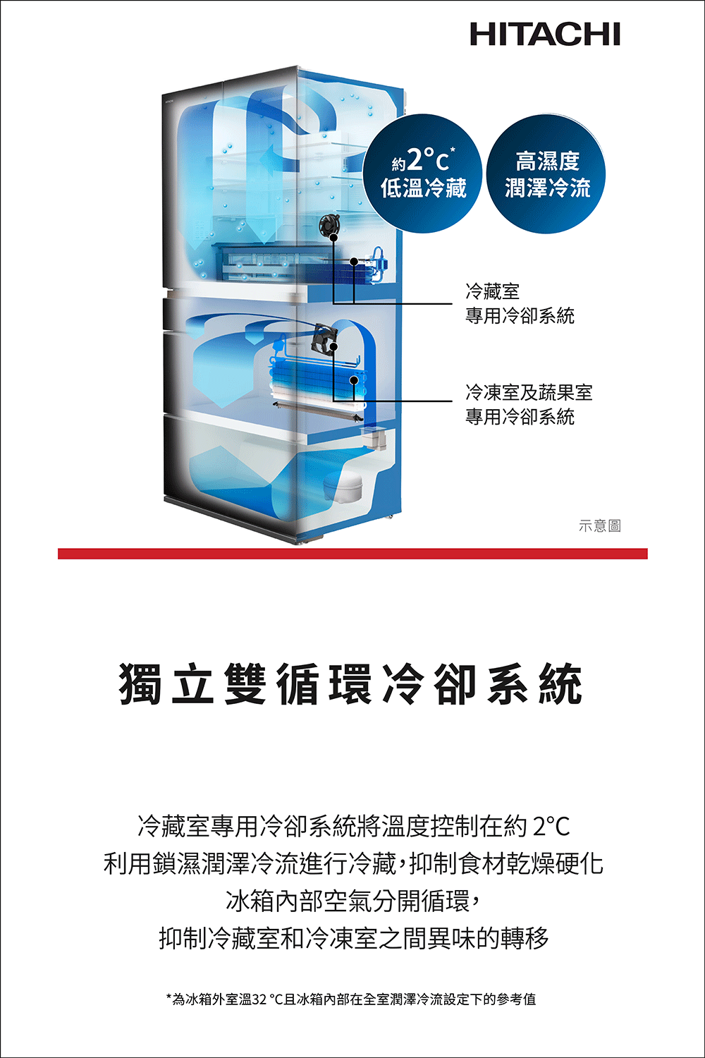 為冰箱外室溫32且冰箱內部在全室潤澤冷流設定下的參考值