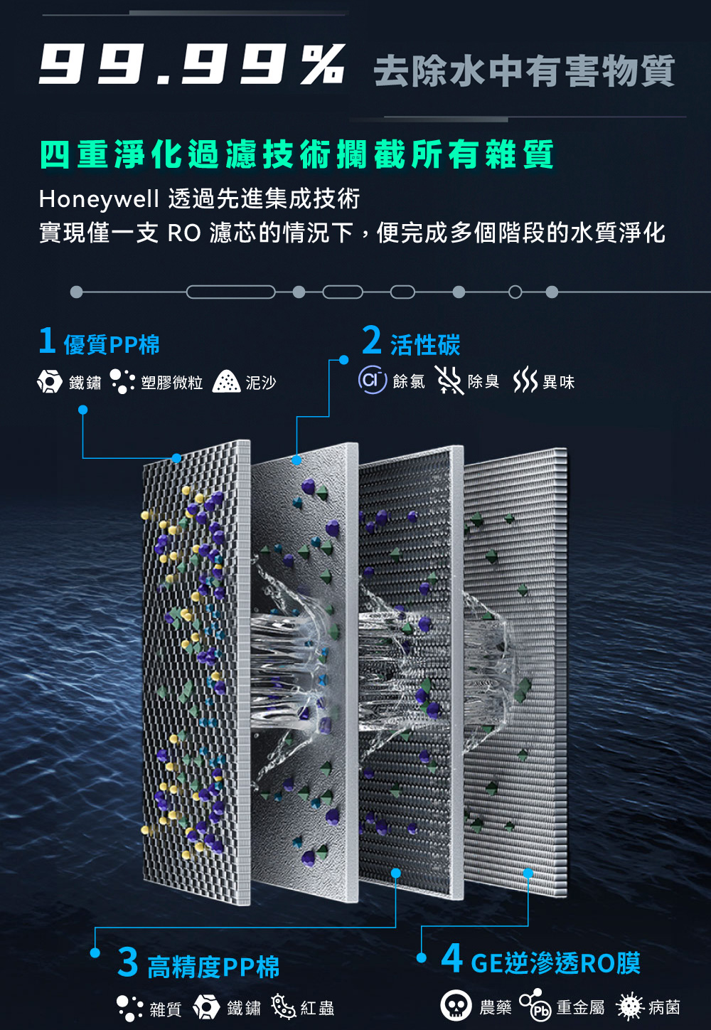 實現僅一支 RO 濾芯的情況下,便完成多個階段的水質淨化