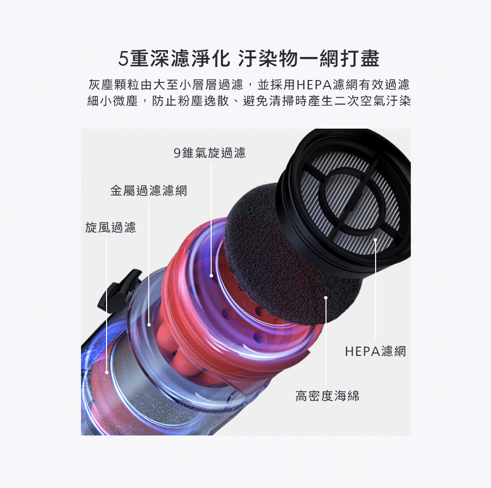 灰塵顆粒由大至小層層過濾,並採用HEPA濾網有效過濾