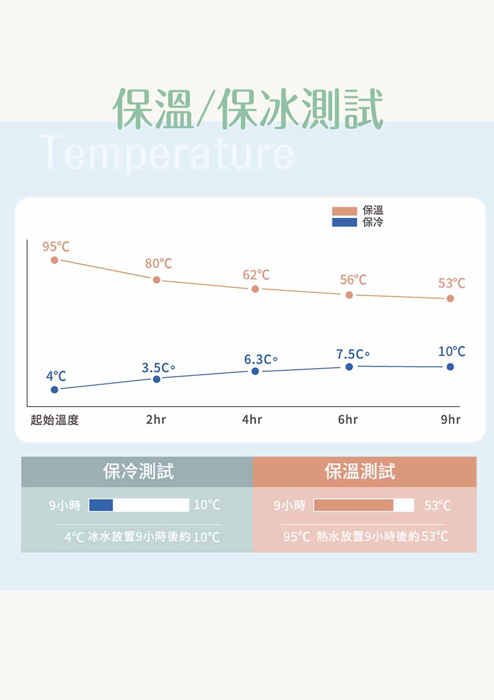 95C 熱水放置9小時後約53