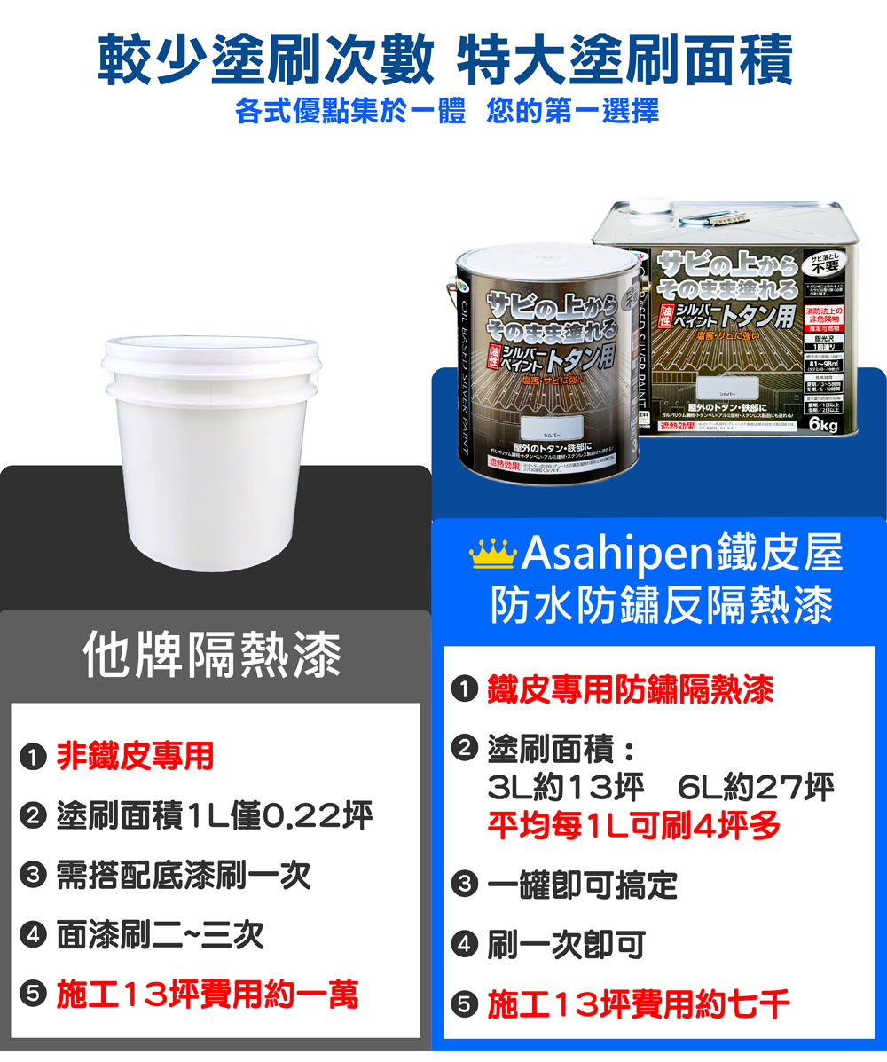 日本Asahipen】鐵皮屋防水防鏽反射隔熱漆6KG 可施工27坪(屋頂隔熱漆