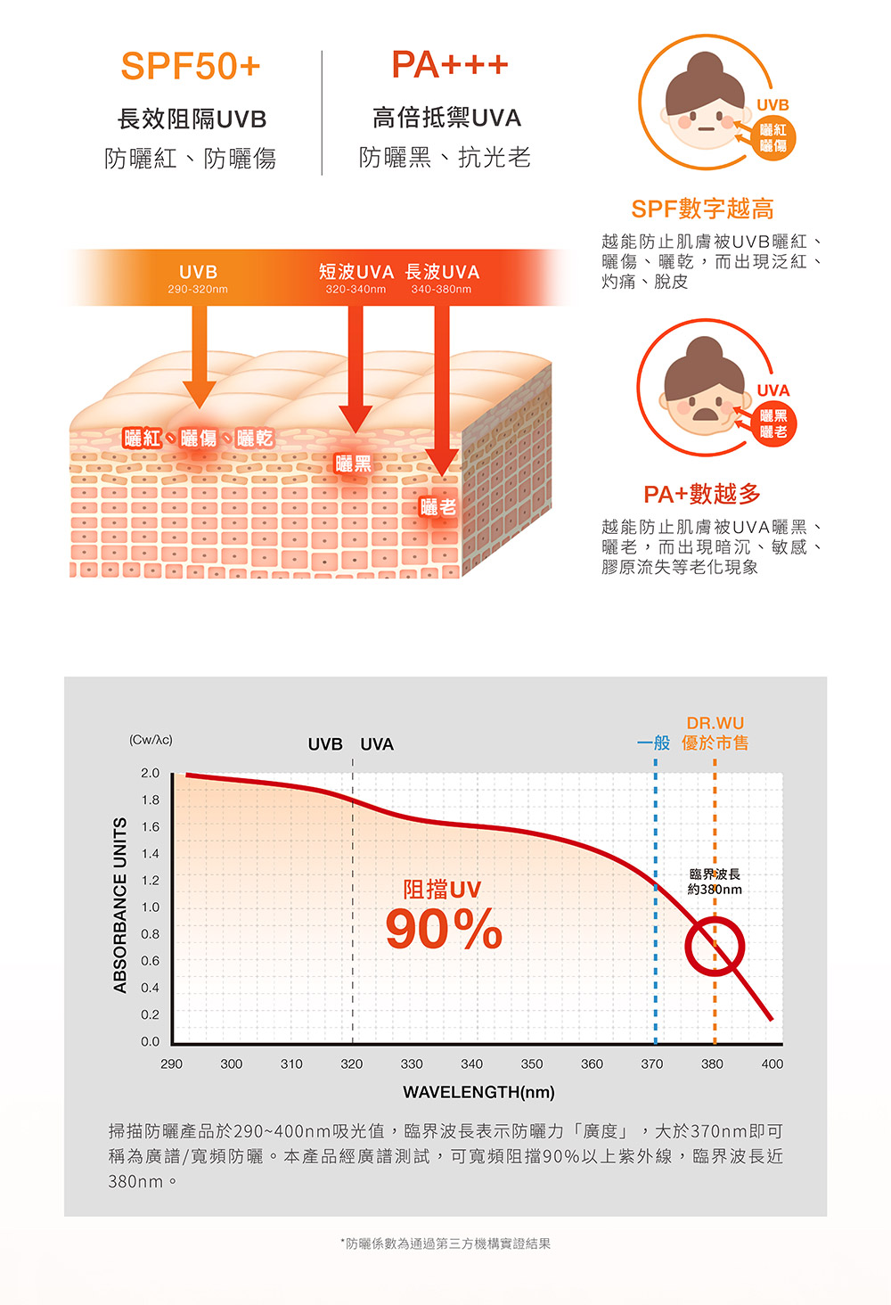 掃描防曬產品於290400nm吸光值,臨界波長表示防曬力廣度,大於370nm即可