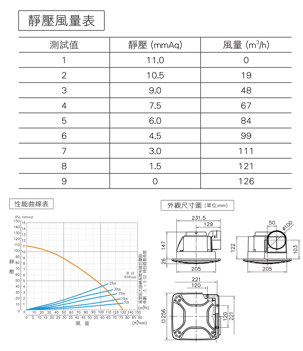 風管阻力曲線長度相當於降阻。