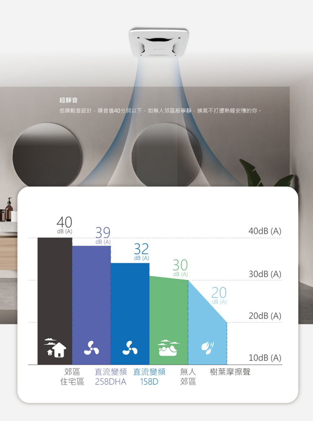 低噪輕音設計,噪音值40分貝以下,如無人郊區般寧靜,換氣不打擾熟睡安穩的你。