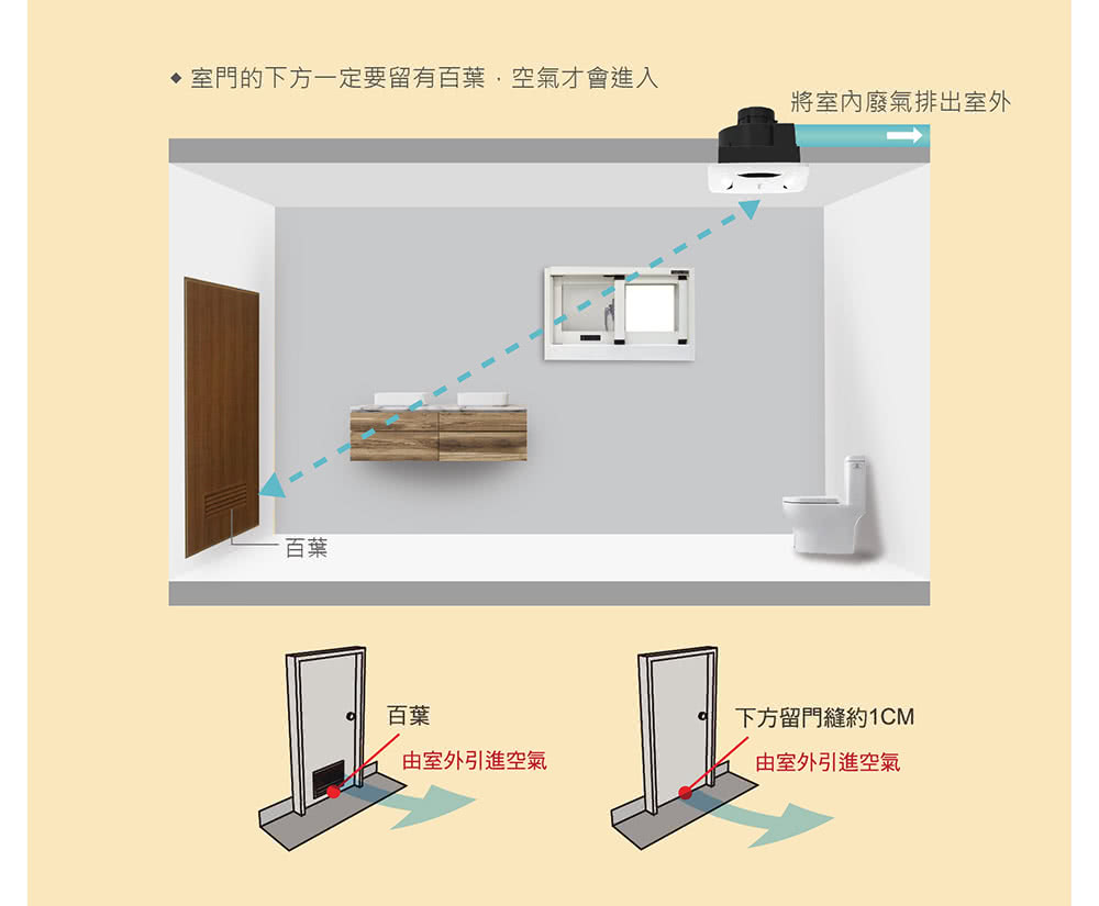 室門的下方一定要留有百葉,空氣才會進入