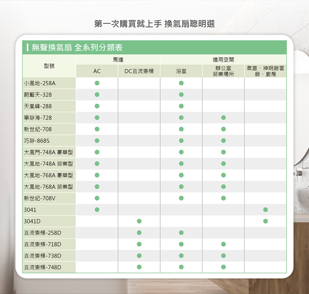 第一次購買就上手 換氣扇聰明選
