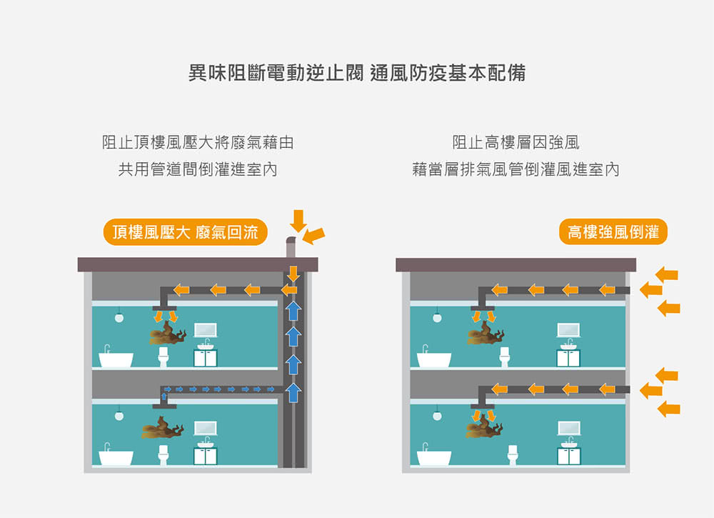 異味阻斷電動逆止閥 通風防疫基本配備