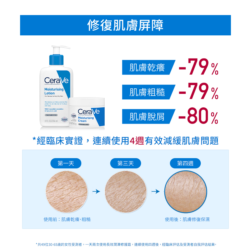共49位3065歲的女性受測者,一天兩次使用長效潤澤修護霜,連續使用四週後,經臨床評估及受測者自我評估結果。