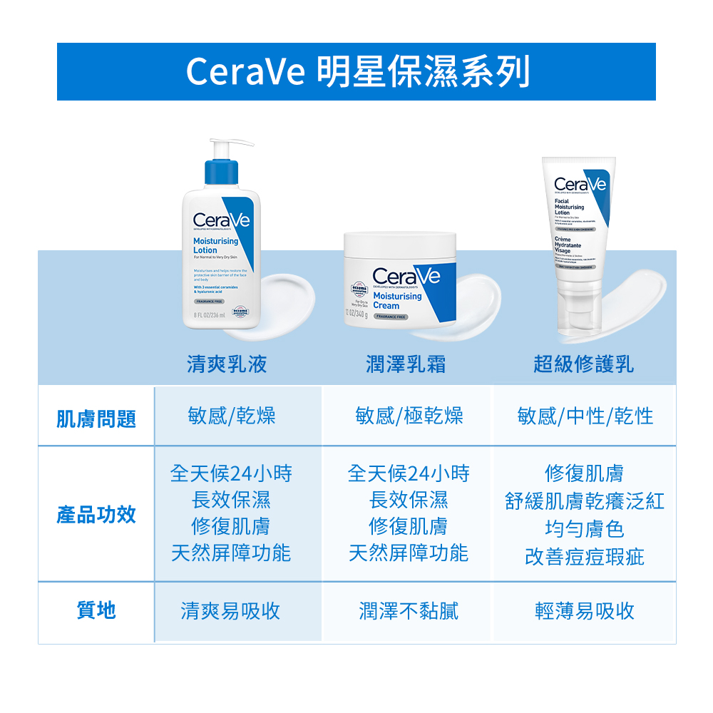 CeraVe 明星保濕系列