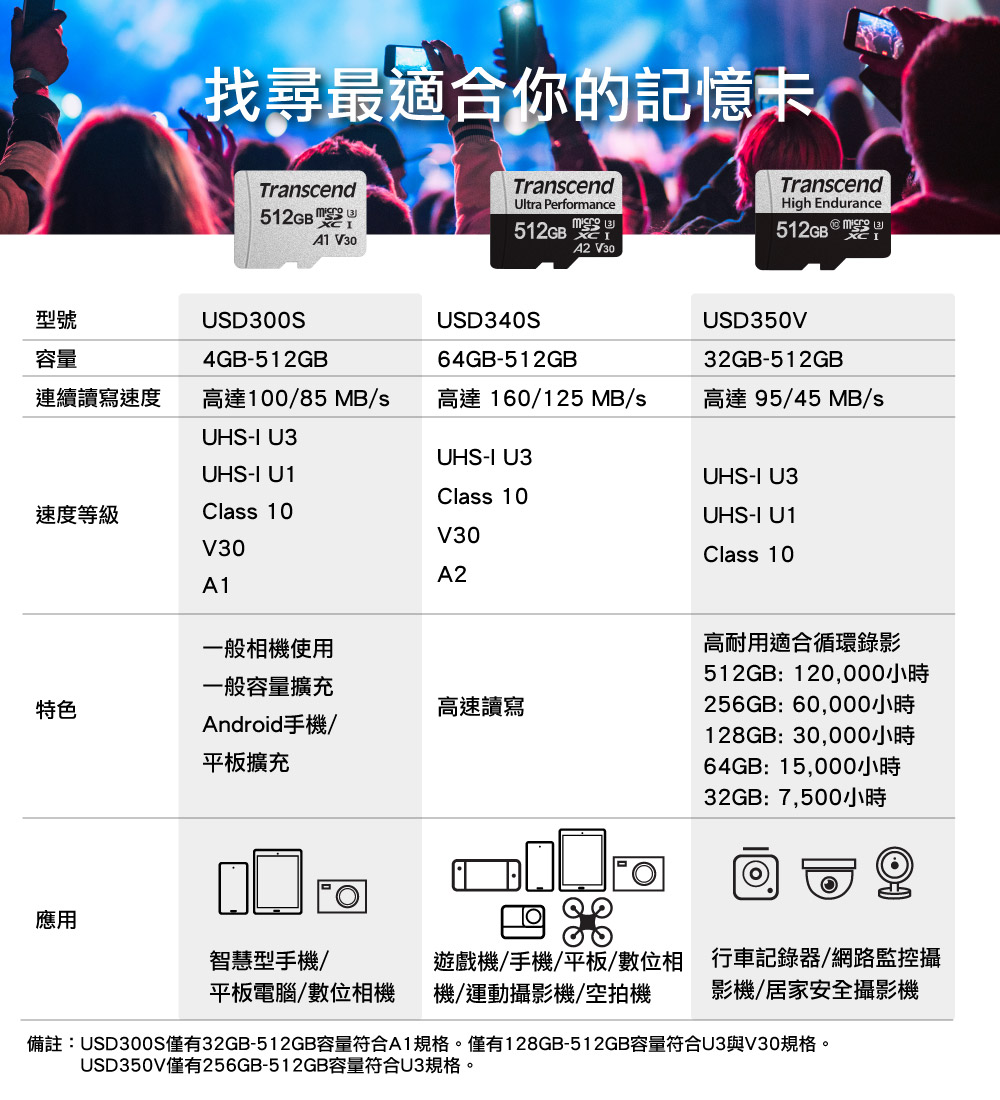 備註USD300S僅有32GB512GB容量符合A1規格。僅有128GB512GB容量符合U3與V30規格。