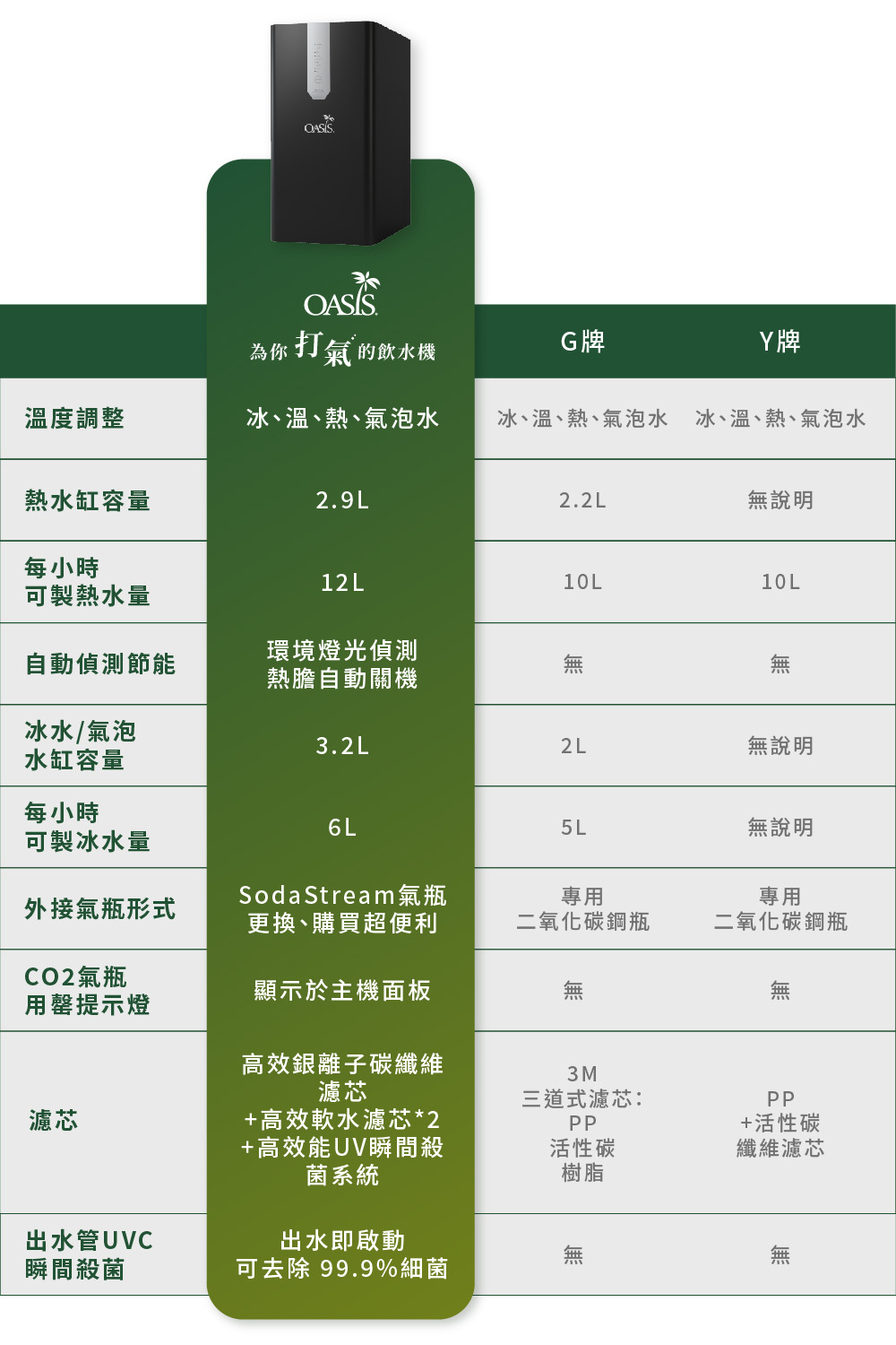 OASIS 櫥下極奢氣泡三溫飲水機(預購送琺瑯鍋及氣泡鋼瓶)