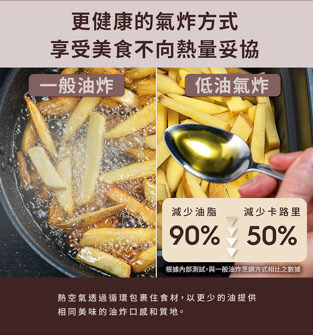 根據內部測試,與一般油炸烹調方式相比之數據