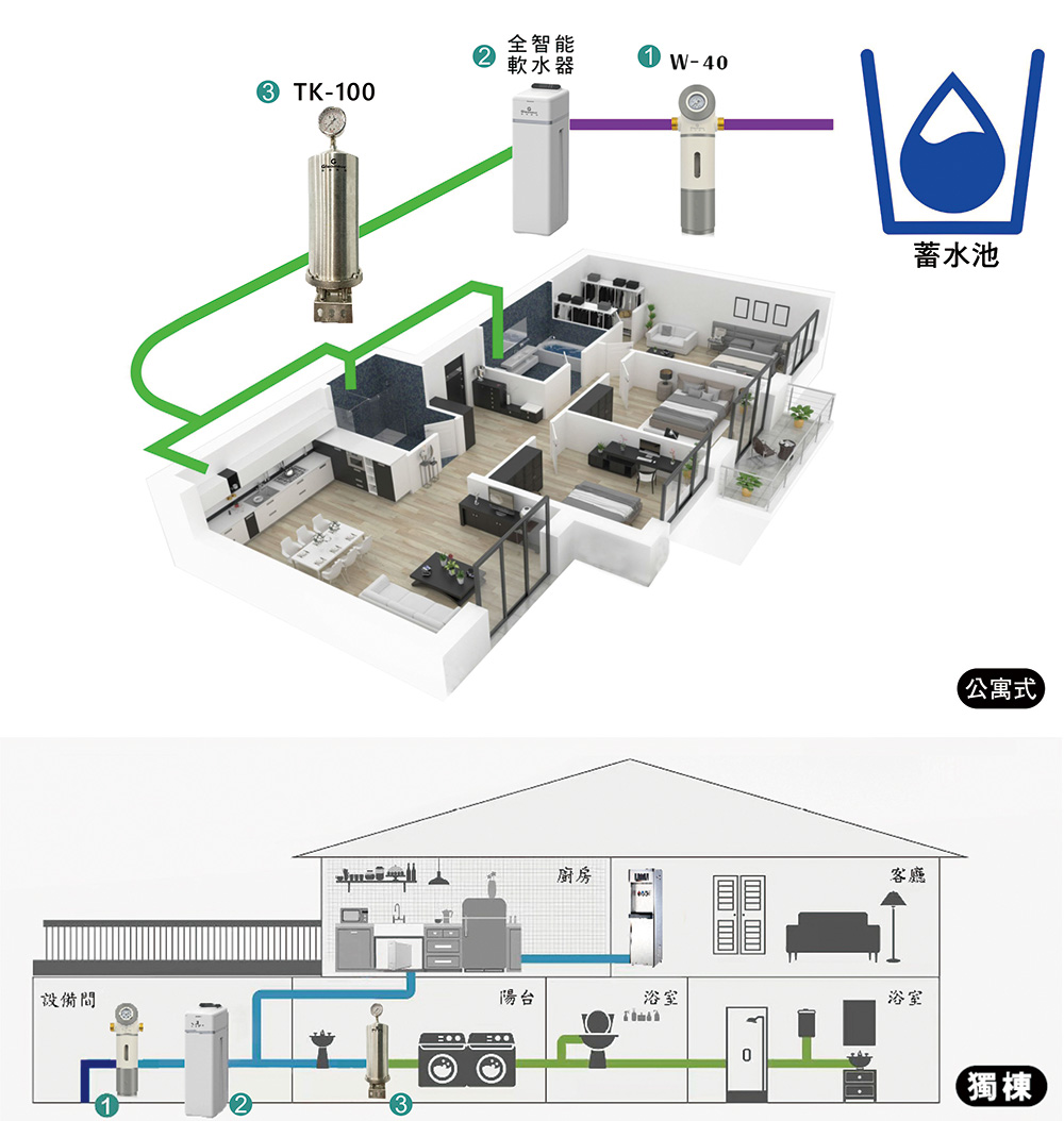 德克生活 全戶式軟水系統豪華版(全自動電腦控制) 推薦